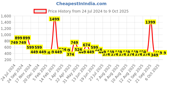 myntra.com Elle Red & White Striped Layered Regular Top elle Price History Graph from 24 Jul 2024 to 8 Oct 2025