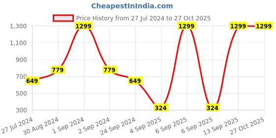 myntra.com ELLE Red Embellished One Shoulder Flared Sleeves Pure Cotton Regular Top elle Price History Graph from 27 Jul 2024 to 26 Oct 2025