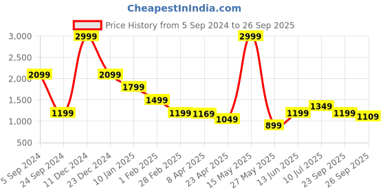 myntra.com ELLE Relaxed Fit Pencil Mini Skirt elle Price History Graph from 5 Sep 2024 to 26 Sep 2025