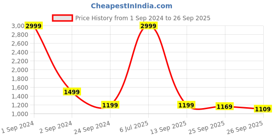 myntra.com ELLE Ribbed Turtle Neck Long Sleeve Pullover Sweaters elle Price History Graph from 1 Sep 2024 to 26 Sep 2025