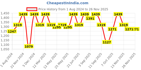 myntra.com ELLE Rose Gold Embellished Party Block Mules elle Price History Graph from 1 Aug 2024 to 24 Nov 2025