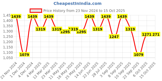 myntra.com ELLE Rose Gold Ethnic Block Peep Toes with Buckles elle Price History Graph from 23 Nov 2024 to 15 Oct 2025