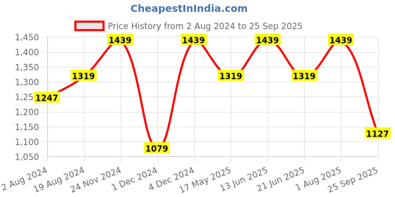 myntra.com ELLE Rose Gold Party Block Sandals elle Price History Graph from 2 Aug 2024 to 25 Sep 2025