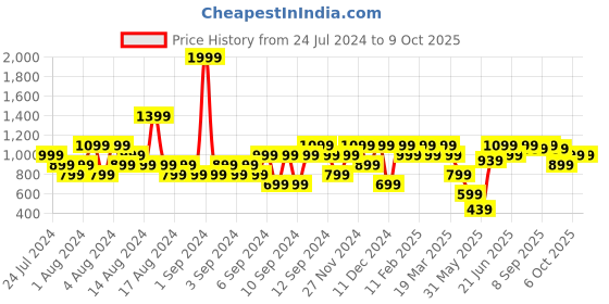 myntra.com ELLE Rose-Gold Toned Shimmer Block Heels elle Price History Graph from 24 Jul 2024 to 8 Oct 2025