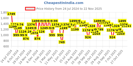 myntra.com ELLE Rose Gold Work Kitten Pumps with Tassels elle Price History Graph from 24 Jul 2024 to 21 Nov 2025
