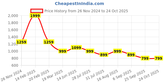 myntra.com ELLE Rose Mules with Buckles elle Price History Graph from 26 Nov 2024 to 24 Oct 2025