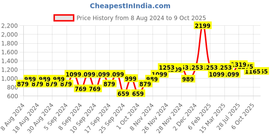 myntra.com ELLE Rose Solid Block Heels elle Price History Graph from 8 Aug 2024 to 9 Oct 2025