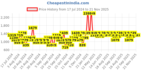 myntra.com ELLE Rose Women Pointed Toe Block Mules elle Price History Graph from 17 Jul 2024 to 21 Nov 2025
