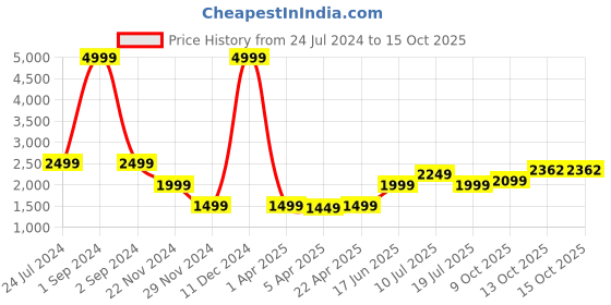 myntra.com ELLE Round Neck Cotton Basic Jumpsuit elle Price History Graph from 24 Jul 2024 to 14 Oct 2025