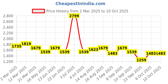myntra.com ELLE Round Toe Block Bows Pumps Heels elle Price History Graph from 2 Mar 2025 to 10 Oct 2025