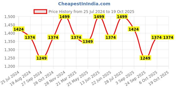 myntra.com ELLE Round Toe Block Heeled Pumps elle Price History Graph from 25 Jul 2024 to 17 Oct 2025