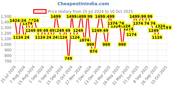 myntra.com ELLE Round Toe Block Pumps elle Price History Graph from 25 Jul 2024 to 10 Oct 2025