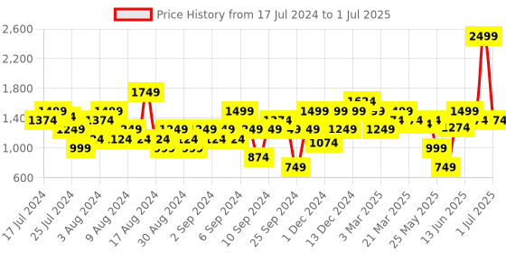 myntra.com ELLE Round Toe Block Pumps elle Price History Graph from 17 Jul 2024 to 1 Jul 2025