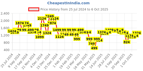myntra.com ELLE Round Toe Block Pumps elle Price History Graph from 25 Jul 2024 to 6 Oct 2025
