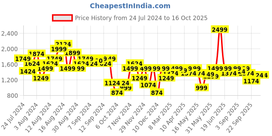 myntra.com ELLE Round Toe Block Pumps elle Price History Graph from 24 Jul 2024 to 16 Oct 2025