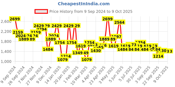 myntra.com ELLE Round Toe Block Pumps elle Price History Graph from 9 Sep 2024 to 8 Oct 2025
