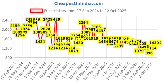 myntra.com ELLE Round Toe Block Pumps elle Price History Graph from 17 Sep 2024 to 12 Oct 2025