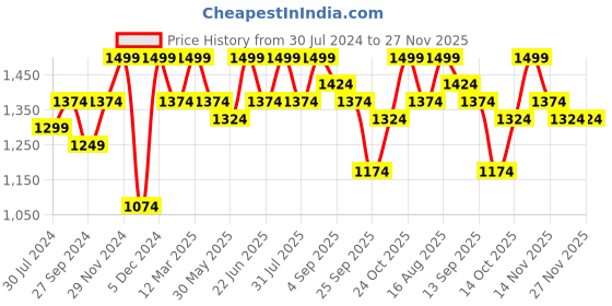 myntra.com ELLE Round Toe Buckle Detail Ballerinas elle Price History Graph from 30 Jul 2024 to 27 Nov 2025