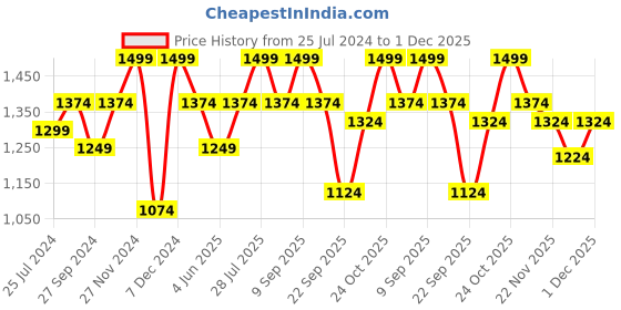 myntra.com ELLE Round Toe Buckle Detail Ballerinas elle Price History Graph from 25 Jul 2024 to 1 Dec 2025
