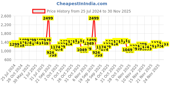 myntra.com ELLE Round Toe Buckle Detail Ballerinas elle Price History Graph from 25 Jul 2024 to 30 Nov 2025