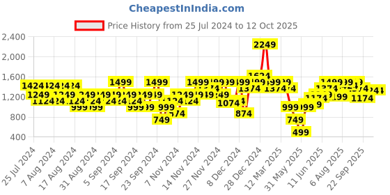 myntra.com ELLE Round Toe Closed Back Block Pumps elle Price History Graph from 25 Jul 2024 to 12 Oct 2025