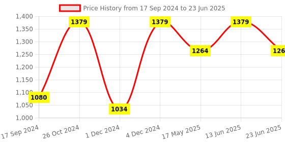 myntra.com ELLE Round Toe Open Back Block Heels elle Price History Graph from 17 Sep 2024 to 23 Jun 2025
