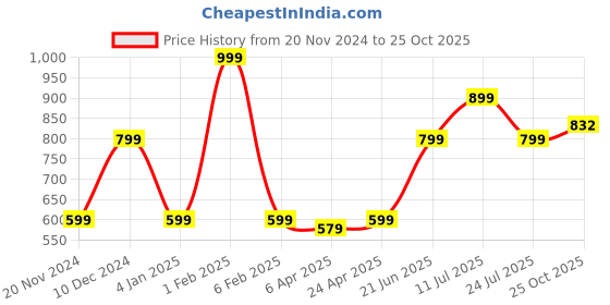 myntra.com ELLE Sea Green Off-Shoulder Bardot Crop Top elle Price History Graph from 20 Nov 2024 to 25 Oct 2025