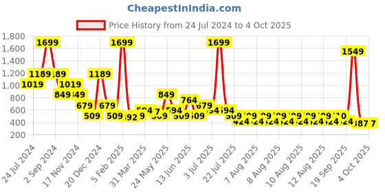 myntra.com ELLE Self Design Flutter Sleeve Pure Cotton Top elle Price History Graph from 24 Jul 2024 to 4 Oct 2025