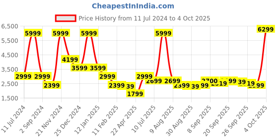 myntra.com ELLE Self Design Mock Collar Crop Tailored Jacket elle Price History Graph from 11 Jul 2024 to 4 Oct 2025
