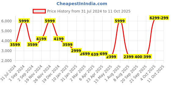 myntra.com ELLE Self Design Spread Collar Fuzzy Poncho Sweater elle Price History Graph from 31 Jul 2024 to 11 Oct 2025