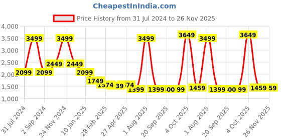 myntra.com ELLE Self Design V-Neck Long Sleeve Pullover Sweater elle Price History Graph from 31 Jul 2024 to 25 Nov 2025