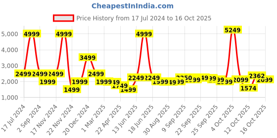 myntra.com ELLE Self Design V-Neck Playsuit elle Price History Graph from 17 Jul 2024 to 16 Oct 2025