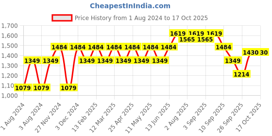 myntra.com ELLE Shimmered Pointed Toe Slim Heel Pumps elle Price History Graph from 1 Aug 2024 to 16 Oct 2025