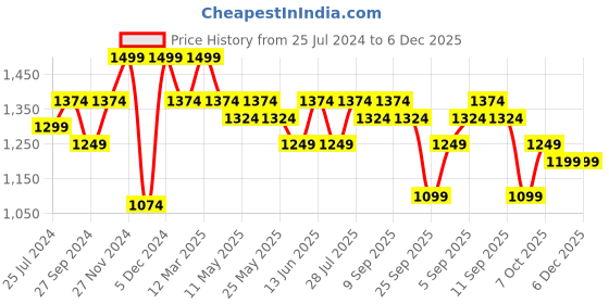 myntra.com ELLE Silver-Toned Embellished Party Block Sandals elle Price History Graph from 25 Jul 2024 to 6 Dec 2025