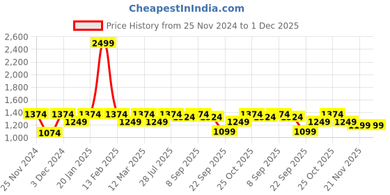 myntra.com ELLE Silver-Toned Iridescent Effect Party Slim Heels with Embellished Bow Detail elle Price History Graph from 25 Nov 2024 to 1 Dec 2025