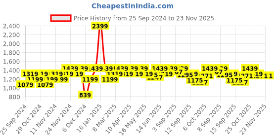 myntra.com ELLE Silver-Toned Party Block Pumps elle Price History Graph from 25 Sep 2024 to 21 Nov 2025