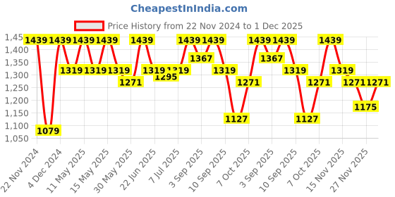 myntra.com ELLE Silver-Toned Party Wedge Peep Toes elle Price History Graph from 22 Nov 2024 to 30 Nov 2025