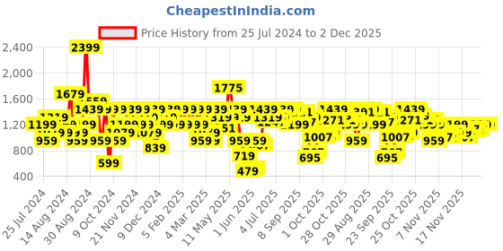 myntra.com ELLE Silver-Toned Textured Block Heels elle Price History Graph from 25 Jul 2024 to 1 Dec 2025