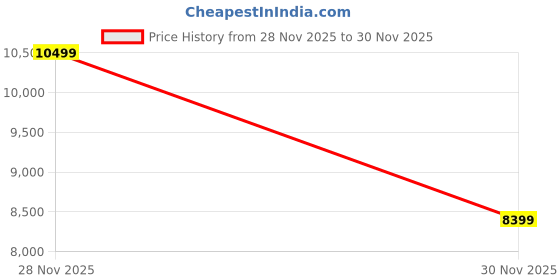 myntra.com ELLE Single-Breasted Notched Lapel Overcoat elle Price History Graph from 28 Nov 2025 to 30 Nov 2025