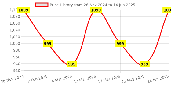 myntra.com ELLE Solid Block Heels elle Price History Graph from 26 Nov 2024 to 14 Jun 2025