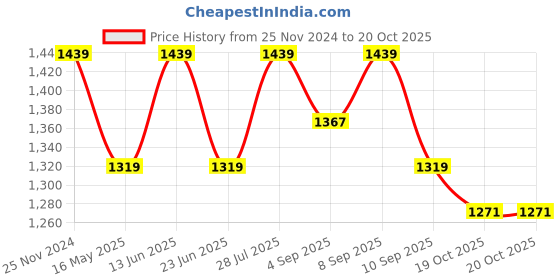 myntra.com ELLE Solid Block Pumps elle Price History Graph from 25 Nov 2024 to 19 Oct 2025