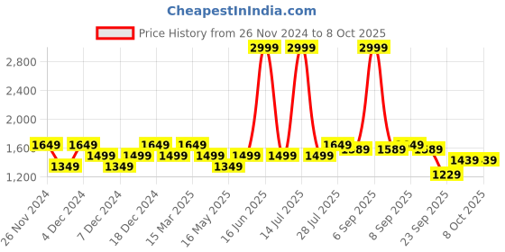 myntra.com ELLE Solid Buckle Detail Block Heels elle Price History Graph from 26 Nov 2024 to 8 Oct 2025