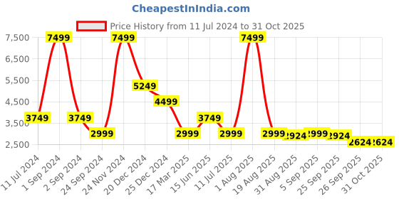 myntra.com ELLE Spread Collar Double-Breasted Pea Coat elle Price History Graph from 11 Jul 2024 to 31 Oct 2025