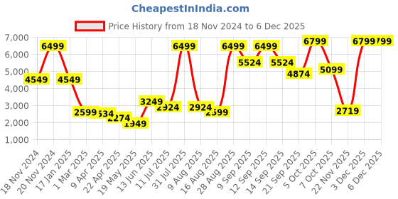 myntra.com ELLE Spread Collar Single-Breasted Blazers elle Price History Graph from 18 Nov 2024 to 5 Dec 2025