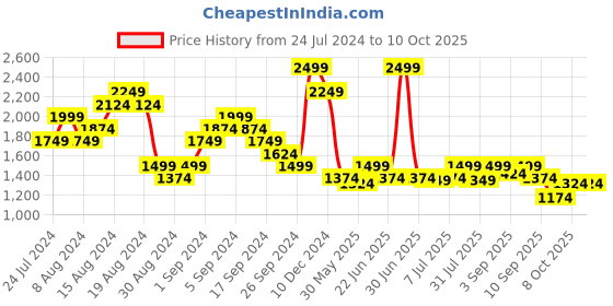 myntra.com ELLE Square Toe Block Heeled Pumps with Buckles elle Price History Graph from 24 Jul 2024 to 10 Oct 2025