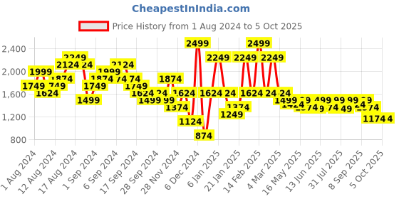 myntra.com ELLE Square Toe Block Heeled Pumps with Buckles elle Price History Graph from 1 Aug 2024 to 5 Oct 2025