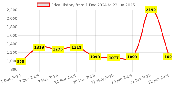 myntra.com ELLE Square Toe Block Heels elle Price History Graph from 1 Dec 2024 to 22 Jun 2025