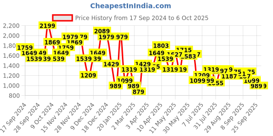 myntra.com ELLE Square Toe Block Heels elle Price History Graph from 17 Sep 2024 to 6 Oct 2025