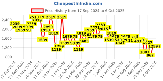 myntra.com ELLE Square Toe Block Heels Pumps elle Price History Graph from 17 Sep 2024 to 4 Oct 2025