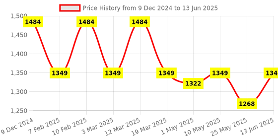 myntra.com ELLE Square Toe Block Heels With Ankle Loop elle Price History Graph from 9 Dec 2024 to 13 Jun 2025